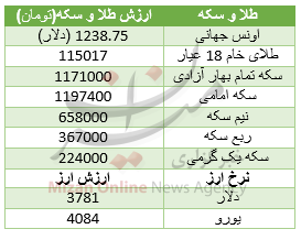 جدول قیمت طلا و سکه