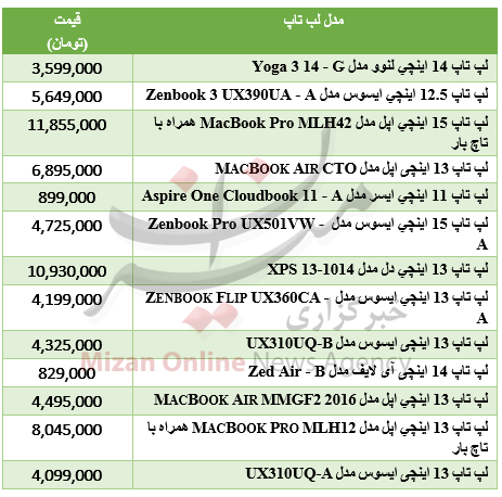 برای خرید سبکترین لپتاپهای بازار چقدر باید هزینه کرد؟+جدول قیمت برای خرید سبکترین لپتاپهای بازار چقدر باید هزینه کرد؟+جدول قیمت