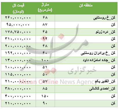 جدول قیمت آپارتمان در منطقه کن تهران