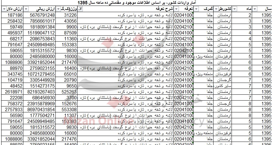 هزینه 23 میلیون دلاری برای واردات گوشت گوسفندی + جدول