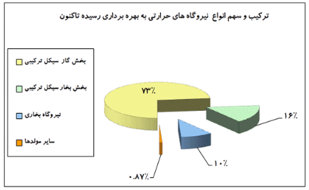 سهم 73 درصدی نیروگاه گازسیکل ترکیبی در تولید برق سهم 73 درصدی نیروگاه گازسیکل ترکیبی در تولید برق