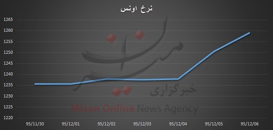 تکروی دلار همچنان ادامه دارد/ آخر هفته های گران در بازار طلا تکروی دلار همچنان ادامه دارد/ آخر هفته های گران در بازار طلا