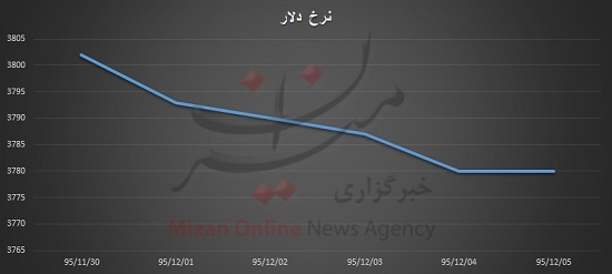 تکروی دلار همچنان ادامه دارد/ آخر هفته های گران در بازار طلا تکروی دلار همچنان ادامه دارد/ آخر هفته های گران در بازار طلا