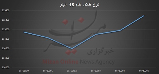 تکروی دلار همچنان ادامه دارد/ آخر هفته های گران در بازار طلا تکروی دلار همچنان ادامه دارد/ آخر هفته های گران در بازار طلا