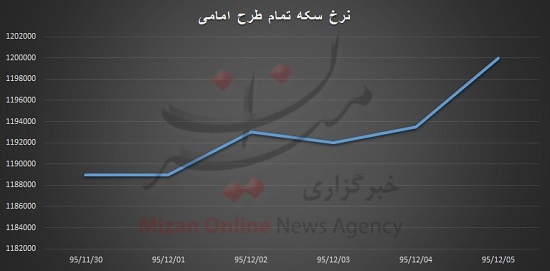 تکروی دلار همچنان ادامه دارد/ آخر هفته های گران در بازار طلا تکروی دلار همچنان ادامه دارد/ آخر هفته های گران در بازار طلا