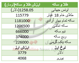 جدول قیمت طلا و سکه جدول قیمت طلا و سکه