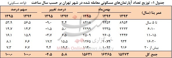 گران‌ترین و ارزان‌ترین آپارتمان‌های تهران کجا واقع شده‌اند + نمودار
