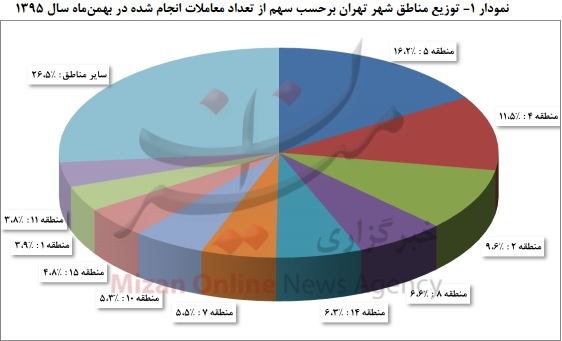 گران‌ترین و ارزان‌ترین آپارتمان‌های تهران کجا واقع شده‌اند + نمودار