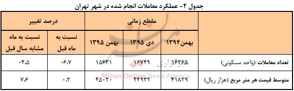 گران‌ترین و ارزان‌ترین آپارتمان‌های تهران کجا واقع شده‌اند + نمودار