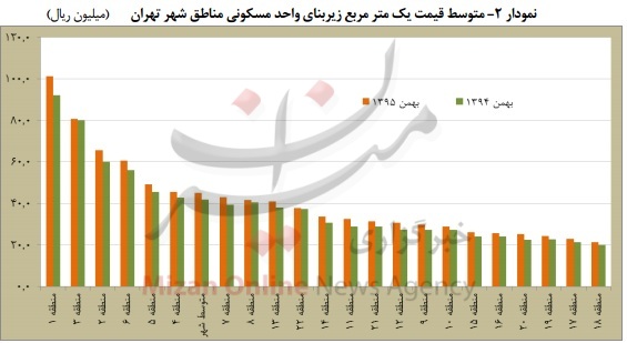 گران‌ترین و ارزان‌ترین آپارتمان‌های تهران کجا واقع شده‌اند + نمودار