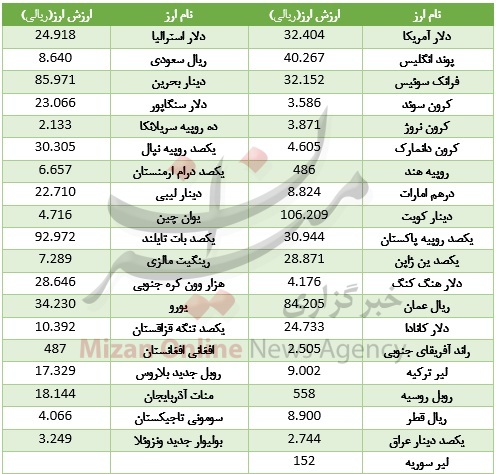 دلار از قبل گرانی ریالی نفع نبرد + جدول قیمت