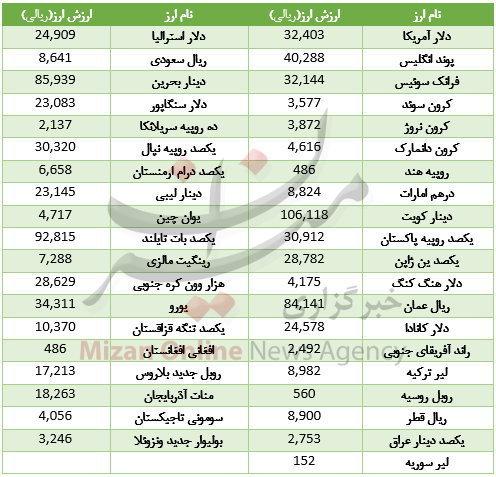 دلار در سراشیبی قیمت/ 21 ارز، ارزان شد + جدول قیمت