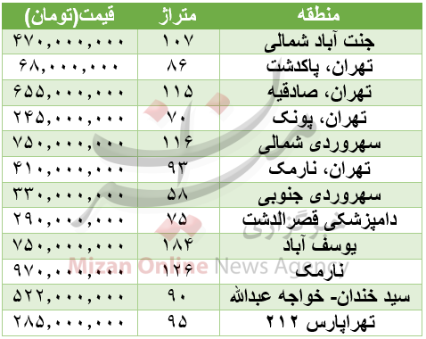 برای خانه دار شدن چقدر باید هزینه کرد؟+جدول برای خانه دار شدن چقدر باید هزینه کرد؟+جدول