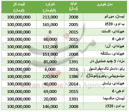 با 100 میلیون تومان چه خودروهایی میتوان خرید؟+جدول قیمت با 100 میلیون تومان چه خودروهایی میتوان خرید؟+جدول قیمت