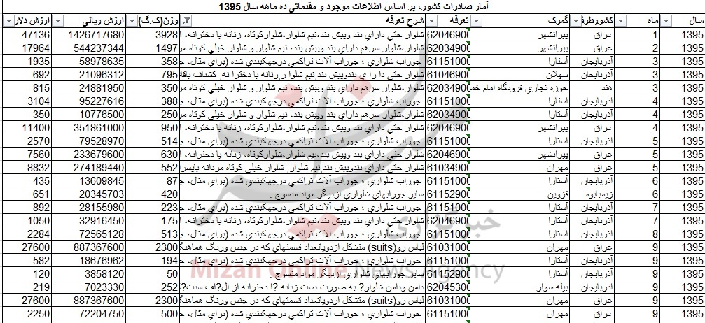مردم چه کشورهایی لباس ایرانی میپوشند؟ / صادرات پیراهن به استرالیا + جدول مردم چه کشورهایی لباس ایرانی میپوشند؟ / صادرات پیراهن به استرالیا + جدول