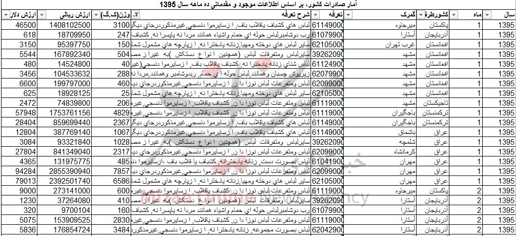 مردم چه کشورهایی لباس ایرانی میپوشند؟ / صادرات پیراهن به استرالیا + جدول مردم چه کشورهایی لباس ایرانی میپوشند؟ / صادرات پیراهن به استرالیا + جدول