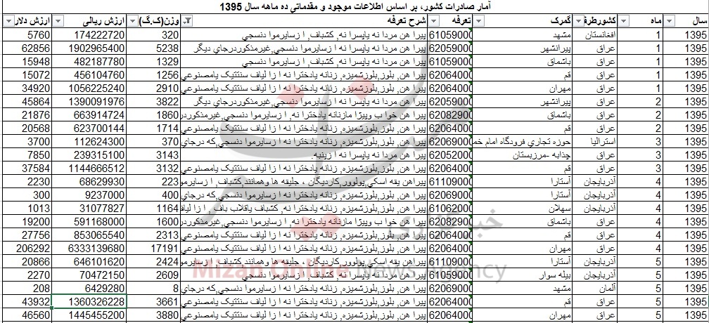 مردم چه کشورهایی لباس ایرانی میپوشند؟ / صادرات پیراهن به استرالیا + جدول مردم چه کشورهایی لباس ایرانی میپوشند؟ / صادرات پیراهن به استرالیا + جدول