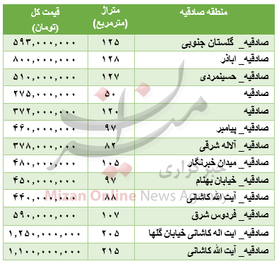 جدول قیمت آپارتمان در منطقه صادقیه