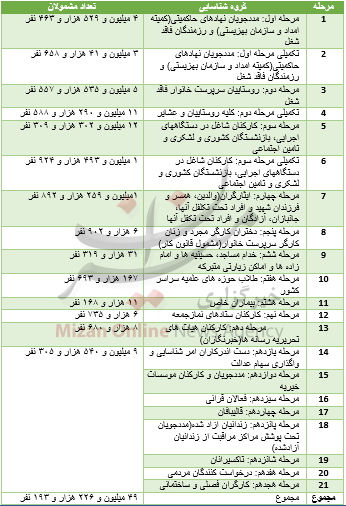 جدول زمانبندی مشمولان دریافت سهام عدالت جدول زمانبندی مشمولان دریافت سهام عدالت