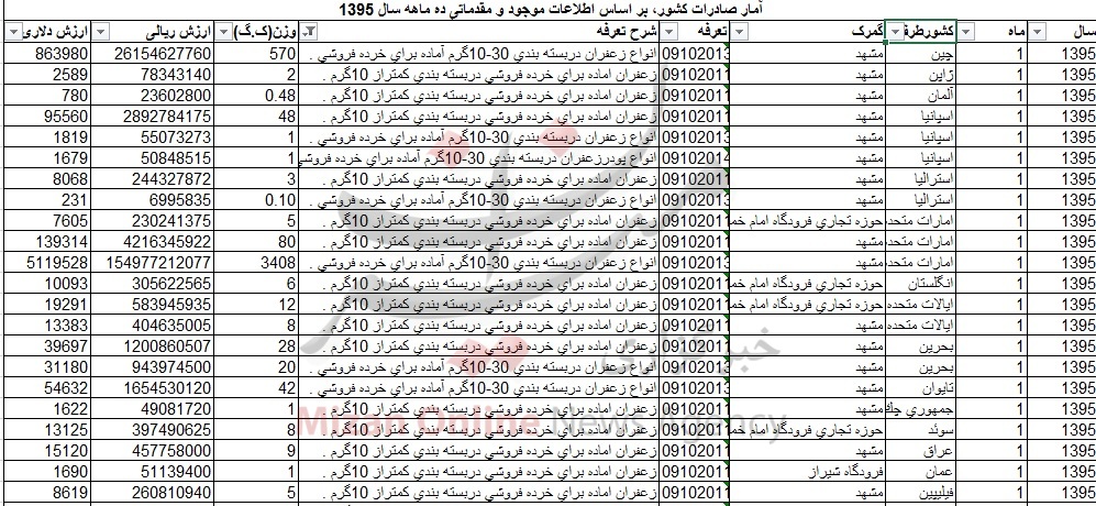 درآمد 115 میلیون دلاری با زعفران/ اروپایی ها خریدار زعفران ایرانی + جدول