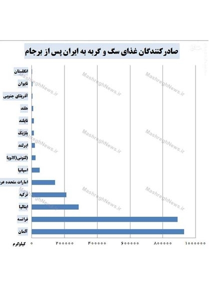 واردات 2 هزار تن غذای سگ و گربه به کشور پس از برجام+جدول واردات 2 هزار تن غذای سگ و گربه به کشور پس از برجام+جدول