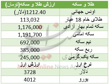 همسویی طلای جهانی و دلار آمریکا، طلا را ارزان کرد + جدول قیمت همسویی طلای جهانی و دلار آمریکا، طلا را ارزان کرد + جدول قیمت
