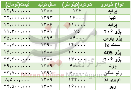 برای خرید خودرو چقدر باید هزینه کرد؟+ جدول قیمت برای خرید خودرو چقدر باید هزینه کرد؟+ جدول قیمت