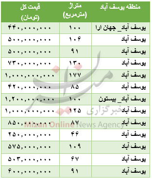 جدول قیمت آپارتمان در منطقه یوسف آباد