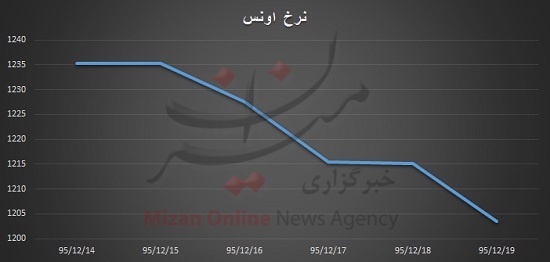 اونس جهانی