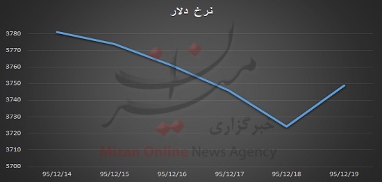 دلار آمریکا