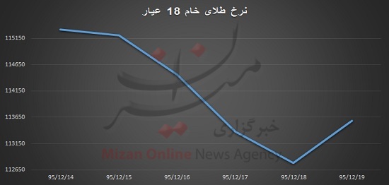 طلای خام 18 عیار