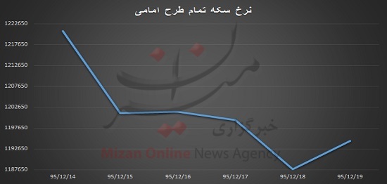 سکه تمام
