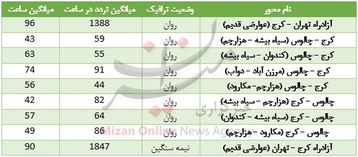 وضعیت راه ها