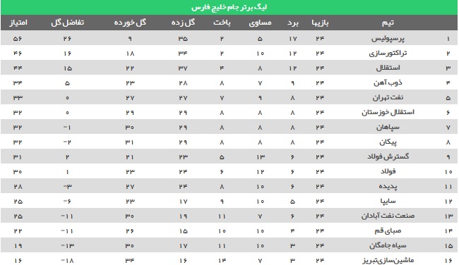 امید تراکتورسازی برای قهرمانی کمرنگ شد/ پرسپولیس صدرنشین مطلق لیگ + جدول