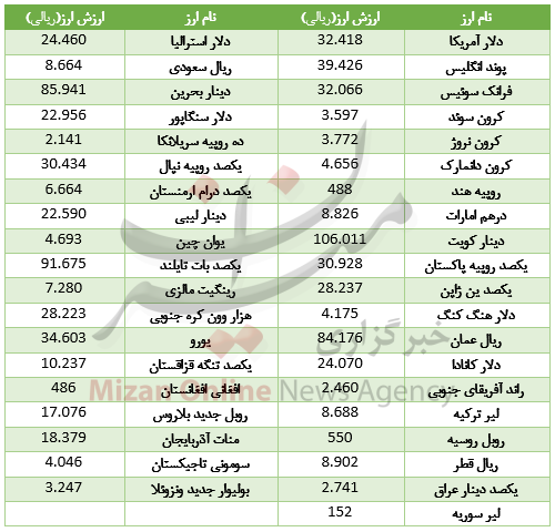 دلار و یورو در مسیر مخالف حرکت کردند/ رشد 19 ارز در بازار بین بانکی+ جدول قیمت