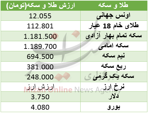 طلای گرمی در سربالایی قیمت/ دلار در تضاد قیمتی با یورو +جدول قیمت طلای گرمی در سربالایی قیمت/ دلار در تضاد قیمتی با یورو +جدول قیمت