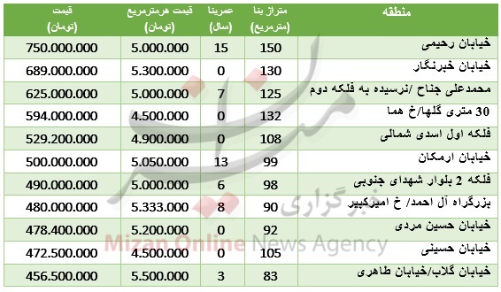 مظنه آپارتمان در محدوده صادقیه + جدول قیمت