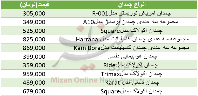 برای جمع آوری توشه سفر چقدر باید هزینه کرد؟+جدول قیمت برای جمع آوری توشه سفر چقدر باید هزینه کرد؟+جدول قیمت