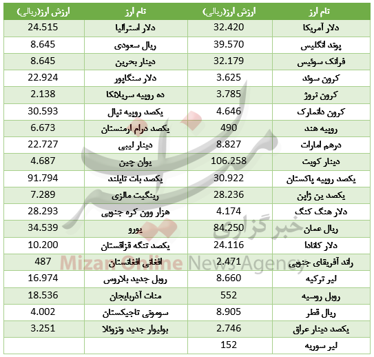 رشد 21 ارز در بازار بین بانکی/ دلار گران شد+ جدول قیمت