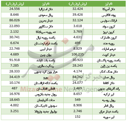 19 ارز در بازار بین بانکی رشد کرد/  مسیر خلاف جهت پوند و دلار+ جدول قیمت