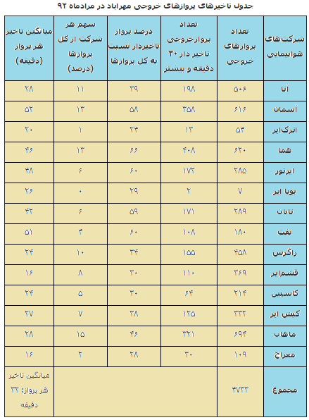 شرکت هواپیمایی آسمان رکوردار بیشترین تاخیر در پرواز شد/ لیست تأخیر شرکت‌های هواپیمایی + جدول