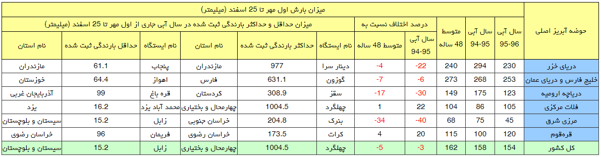 جدول حوضه های آبریز بارش باران جدول حوضه های آبریز بارش باران