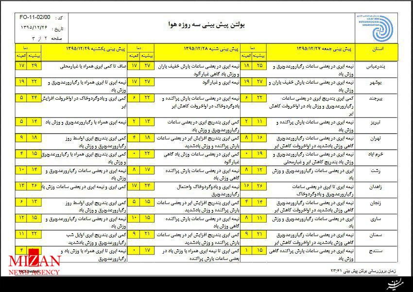 پیش بینی آب و هوای کشور در روز های آینده پیش بینی آب و هوای کشور در روز های آینده