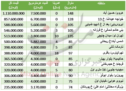 نرخ آپارتمان در شرق تهران + جدول قیمت نرخ آپارتمان در شرق تهران + جدول قیمت