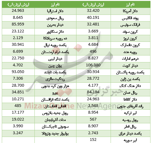 کاهش ارزش دلار در آخرین روز کاری سال/ 20 ارز رشد کرد+ جدول قیمت