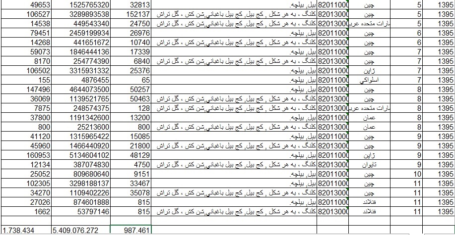 واردات بیل و کلنگ 5 میلیاردی شد + جدول