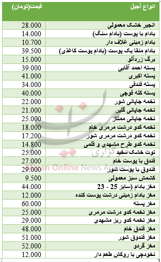 برای خرید آجیل و خشکبار چقدر باید هزینه کرد+ جدول قیمت