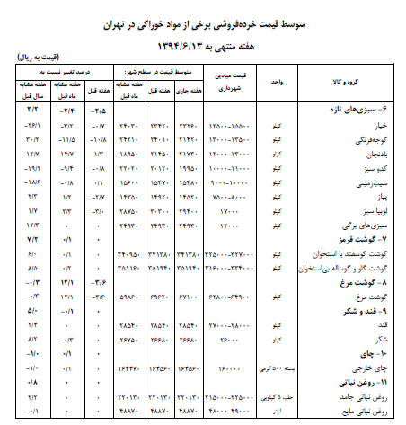 گوجه 30 و عدس 53 درصد گران شد/ لیست قیمت اقلام خوراکی در بازار + جدول گوجه 30 و عدس 53 درصد گران شد/ لیست قیمت اقلام خوراکی در بازار + جدول