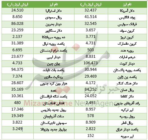 19 ارز در بازار بین بانکی رشد/ روی خوش دلار به کاهش قیمت+ جدول قیمت