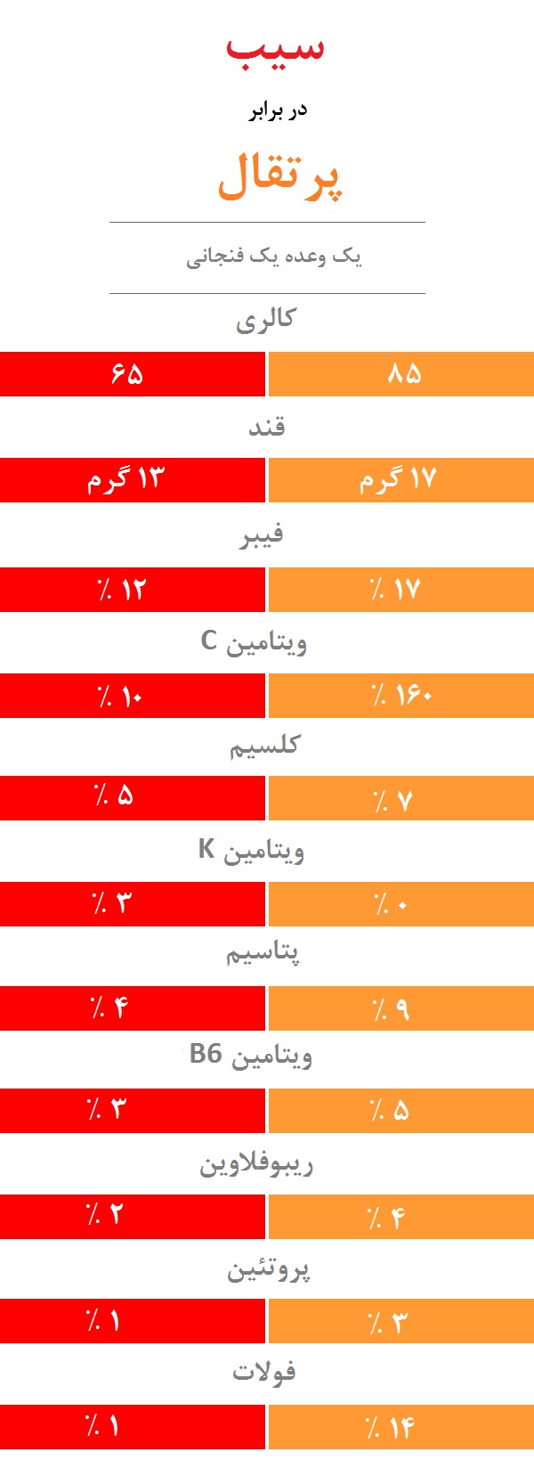 سیب سالم تر است یا پرتقال؟ سیب سالم تر است یا پرتقال؟